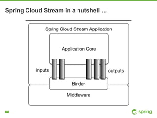 !7
Spring Cloud Stream in a nutshell …
 