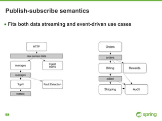 !9
Publish-subscribe semantics
▪ Fits both data streaming and event-driven use cases
 