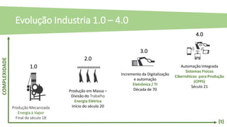 Evolução Industria 1.0 – 4.0
1.0
2.0
3.0
4.0
Produção Mecanizada
Energia à Vapor
Final do século 18
Produção em Massa –
Divisão do Trabalho
Energia Elétrica
Início do século 20
Incremento da Digitalização
e automação
Eletrônica / TI
Década de 70
Automação Integrada
Sistemas Físicos
Cibernéticos para Produção
(CPPS)
Século 21
(t)
COMPLEXIDADE
 