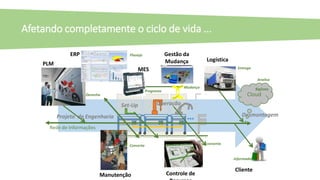 PLM
ERP
MES
Gestão da
Mudança
Manutenção Controle de
DesmontagemProjeto de Engenharia
Operação
Desenha
Planeja
Programa
Mudança
EconomiaConserta
Entrega
Logística
Cliente
Informado
Rede de Informações
Cloud
BigData
Analisa
Set-Up
Afetando completamente o ciclo de vida ...
 