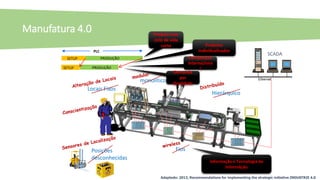 Ethernet
SCADA
SETUP PRODUÇÃO
SETUP PRODUÇÃO
PLC
FiosPosições
desconhecidas
Locais Fixos
Hierárquico
monolítico
Produto com
ciclo de vida
curto Produtos
Individualizados
Competição
Internaciona
l
Demanda
por
Qualidade
Informação e Tecnologia da
Informãção
Adaptado: 2013, Recommendations for implementing the strategic initiative INDUSTRIE 4.0
Manufatura 4.0
 