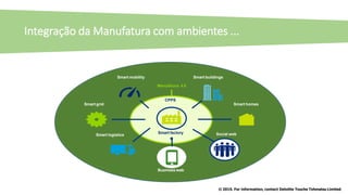 Smart homes
Smart buildings
Smart logistics
Smart grid
Smart mobility
Business web
Social web
CPPS
Manufatura 4.0
Smart factory
© 2015. For information, contact Deloitte Touche Tohmatsu Limited.
Integração da Manufatura com ambientes ...
 
