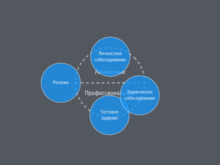 Личностные
Профессиональные
Резюме
Личностное  
собеседование
Тестовое 
задание
Техническое 
собеседование
 
