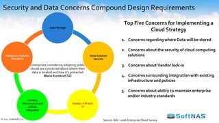 Security and Data Concerns Compound Design Requirements
Enterprises considering adopting public
clouds are concerned about where their
data is located and how it's protected
Maria Korolov/CSO
Data Storage
Cloud Solution
Security
Vendor / API lock-
in
Existing
infrastructure and
policies
Integration
Enterprise / Industry
Standards
Top Five Concerns for Implementing a
Cloud Strategy
1. Concerns regarding where Data will be stored
2. Concerns about the security of cloud computing
solutions
3. Concerns about Vendor lock-in
4. Concerns surrounding integration with existing
infrastructure and policies
5. Concerns about ability to maintain enterprise
and/or industry standards
© 2017 SoftNAS®, Inc. Source: IDG - 2016 Enterprise Cloud Survey
 