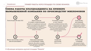 Краудфандинг ПРИМЕР РАБОТЫ ЧЕРЕЗ ПЛОЩАДКУ ПО СХЕМЕ REWARDS:27
1
© обучающие материалы крупной площадки “Rewards”
 