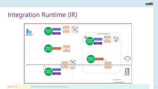 Next Generation Data Integration with Azure Data Factory | PPT