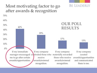 Most motivating factor to go
after awards & recognition
OUR POLL
RESULTS
OUR POLL
RESULTS
 