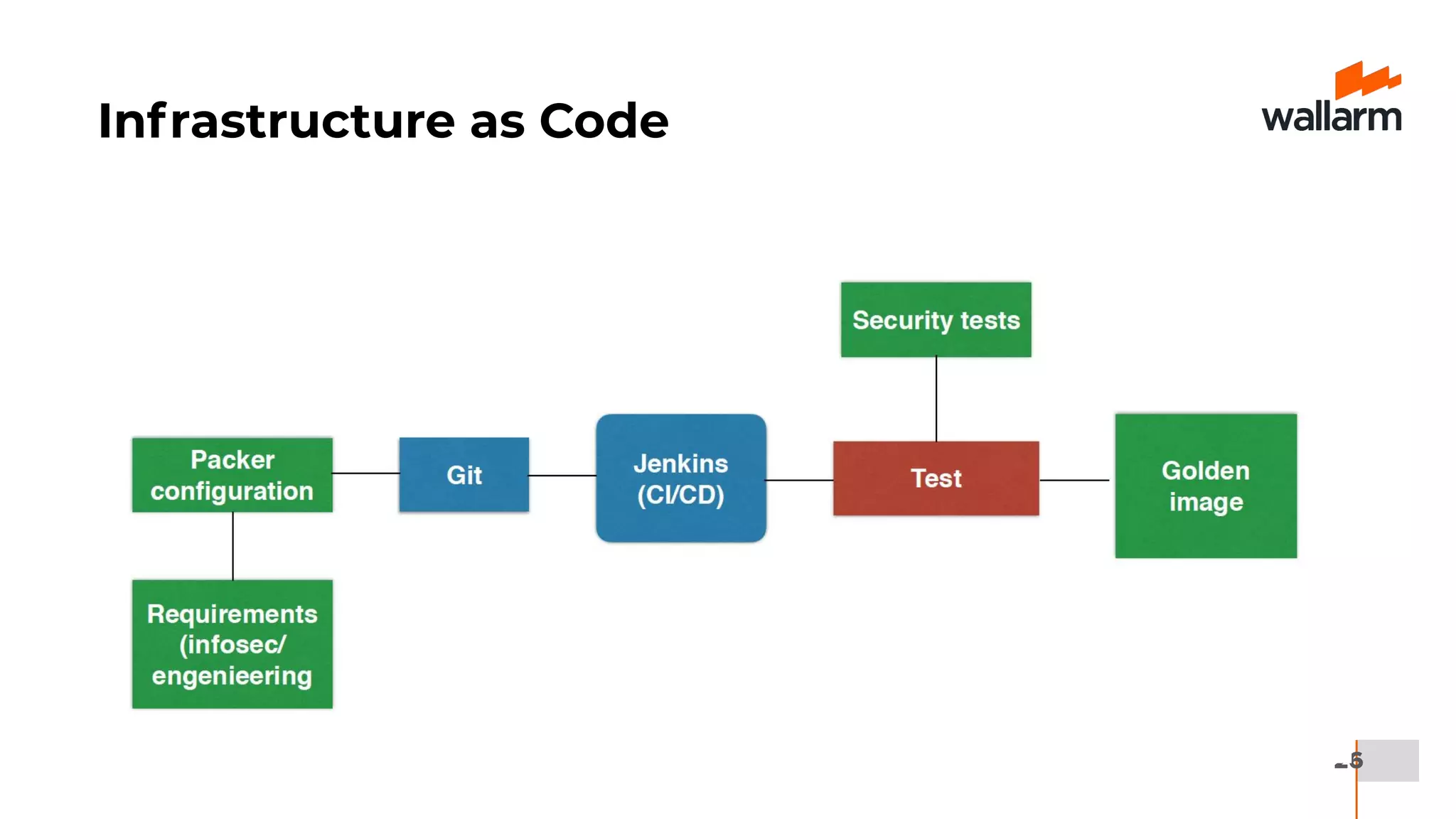 26
Infrastructure as Code
 