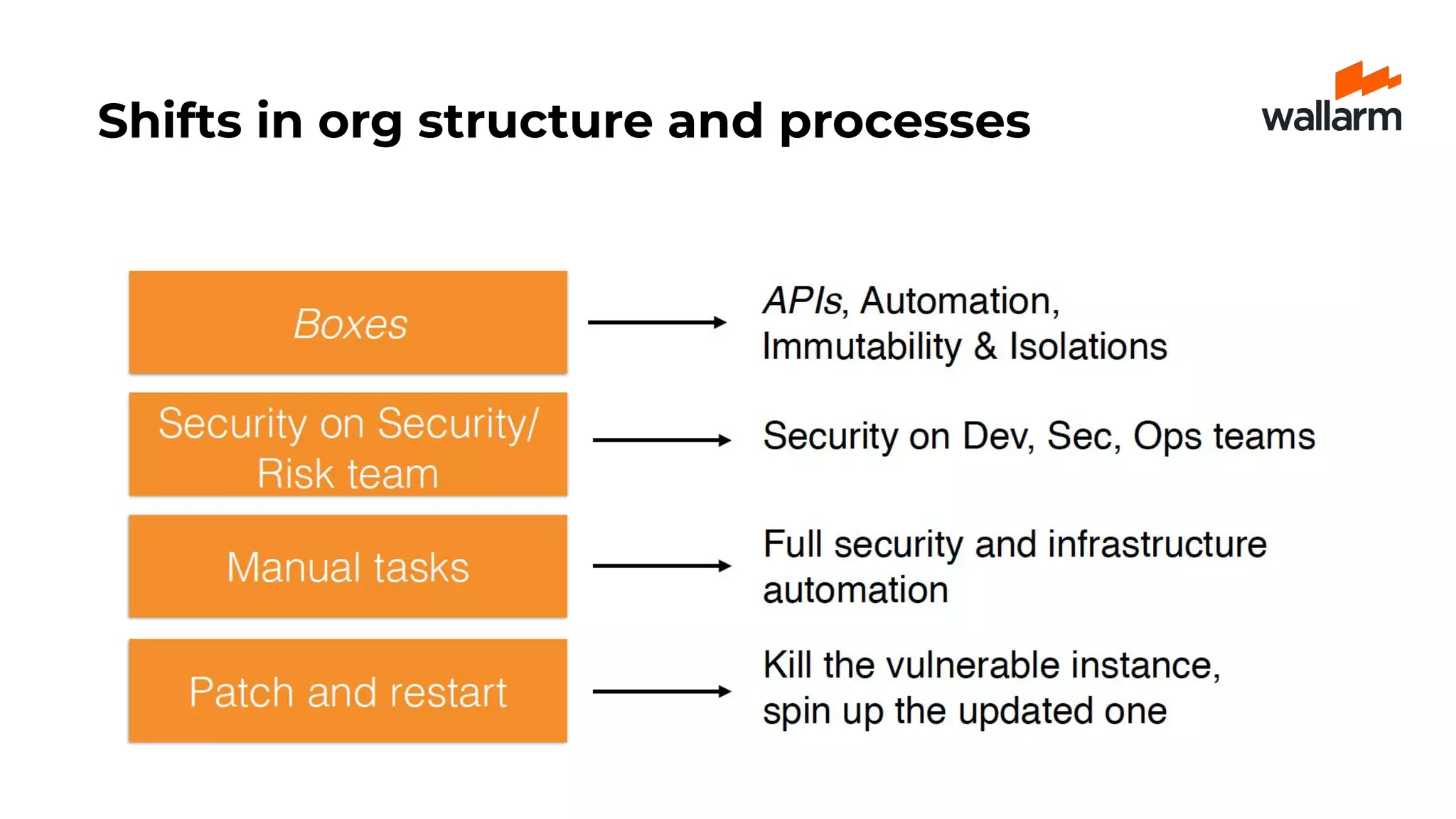 Shifts in org structure and processes
 