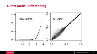 © 2017 MapR Technologies 11
Direct Model Differencing
−2 0 2 4
0246
Raw Scores
0.0 0.5 1.0
0.00.51.0
Q−Q plot
 