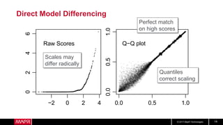© 2017 MapR Technologies 14
Direct Model Differencing
−2 0 2 4
0246
Raw Scores
0.0 0.5 1.0
0.00.51.0
Q−Q plot
Scales may
differ radically
Quantiles
correct scaling
Perfect match
on high scores
 