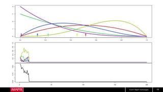 © 2017 MapR Technologies 18
 