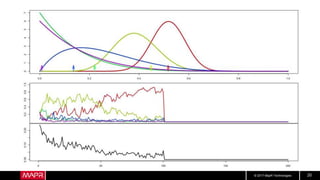 © 2017 MapR Technologies 20
 