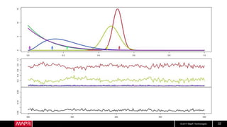 © 2017 MapR Technologies 22
 