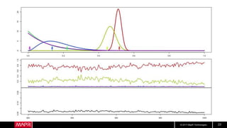 © 2017 MapR Technologies 23
 