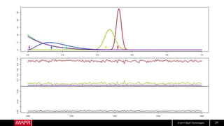 © 2017 MapR Technologies 24
 