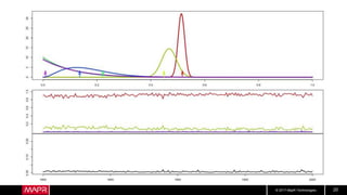 © 2017 MapR Technologies 25
 