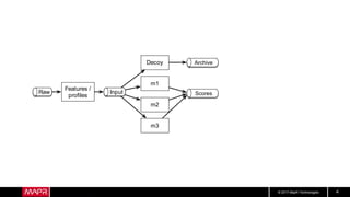 © 2017 MapR Technologies 4
Scores
ArchiveDecoy
m1
m2
m3
Features /
proﬁles
InputRaw
 