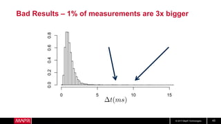 © 2017 MapR Technologies 45
Bad Results – 1% of measurements are 3x bigger
 