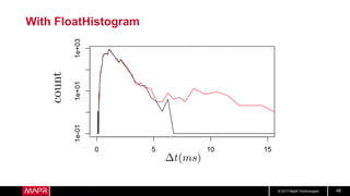 © 2017 MapR Technologies 48
With FloatHistogram
 