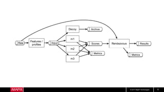 © 2017 MapR Technologies 6
Metrics
Metrics
ResultsRendezvousScores
ArchiveDecoy
m1
m2
m3
Features /
proﬁles
InputRaw
 
