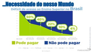 @niviodelgado
...Necessidade do nosso Mundo
Déﬁcit de acesso ao Ensino Superior no Brasil
 