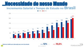 Retorno médio por educação por ano de estudo: 1996: 12% l 2014: 10,5%
Fonte:OGloboeFGV
@niviodelgado
...Necessidade do nosso Mundo
Incremento Salarial x Tempo de Estudo no Brasil
 