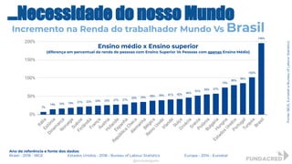 Fonte:IBGE,EurostateBureauofLabourStatistics
Ano de referência e fonte dos dados:
Brasil - 2018 - IBGE Estados Unidos - 2018 - Bureau of Labour Statistics Europa - 2014 - Eurostat
Ensino médio x Ensino superior
(diferença em percentual da renda de pessoas com Ensino Superior Vs Pessoas com apenas Ensino Médio)
@niviodelgado
...Necessidade do nosso Mundo
Incremento na Renda do trabalhador Mundo Vs Brasil
 