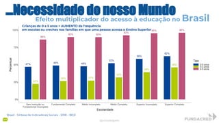Brasil - Síntese de Indicadores Sociais - 2018 - IBGE
Crianças de 0 a 5 anos = AUMENTO da frequência
em escolas ou creches nas famílias em que uma pessoa acessa o Ensino Superior
@niviodelgado
...Necessidade do nosso MundoEfeito multiplicador do acesso à educação no Brasil
 
