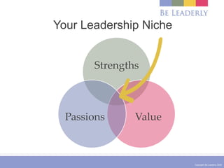 Copyright Be Leaderly 2020
Strengths
ValuePassions
Your Leadership Niche
 