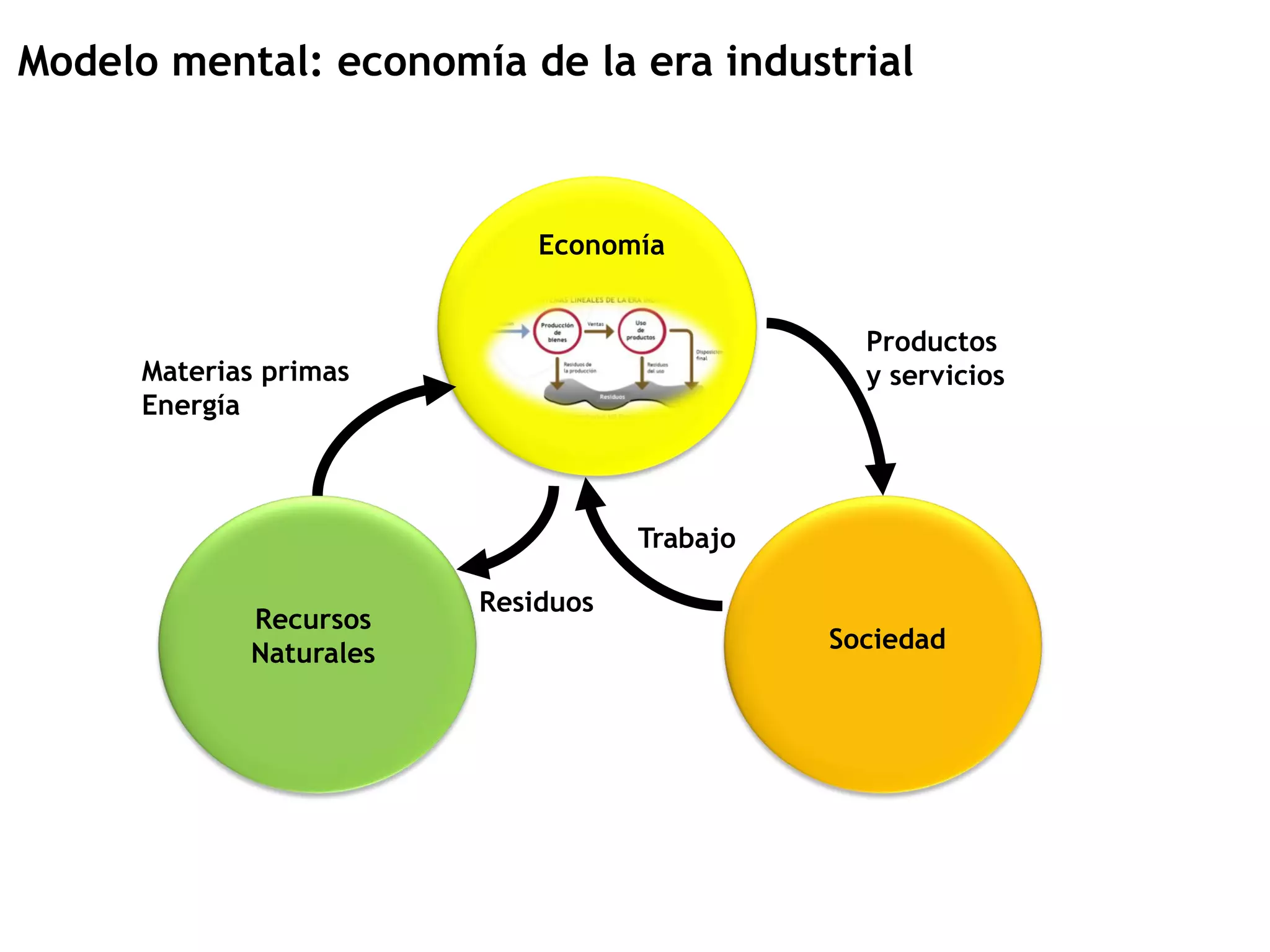 Economía
Recursos
Naturales Sociedad
Materias primas
Energía
Residuos
Productos
y servicios
Trabajo
Modelo mental: economía de la era industrial
 