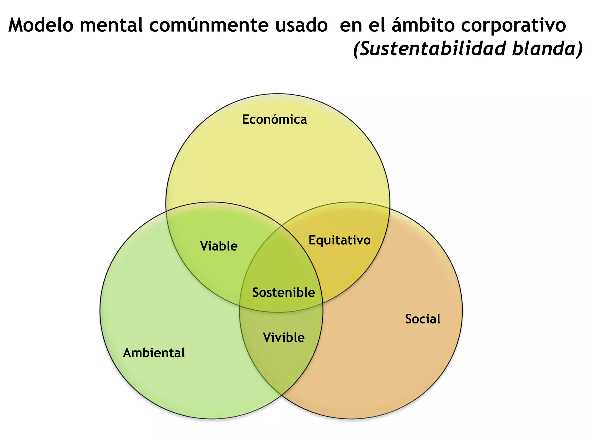 Económica
Ambiental
Social
Modelo mental comúnmente usado en el ámbito corporativo
(Sustentabilidad blanda)
Sostenible
Viable
Vivible
Equitativo
 