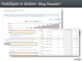 HubSpot in Action: Social Media Results?
 