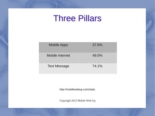 Three Pillars

 Mobile Apps                     37.6%


Mobile Internet                  49.0%


Text Message                     74.1%




        http://mobilewebup.com/stats



        Copyright 2012 Mobile Web Up
 