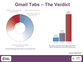 Gmail Tabs – The Verdict

Source: ReturnPath

42

 