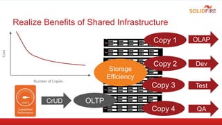 Realize Benefits of Shared Infrastructure
Copy 2
Copy 3
Copy 4
Copy 1
OLTP
Storage
Efficiency
CrUD
QA
Test
OLAP
Dev
 