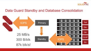 Data Guard Standby and Database Consolidation
IOPS
IOPSRedo
Test
Dev
QA
OLAP
Etc
Primary
Standby
25 MB/s
300 B/blk
87k blk...