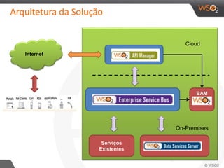 Arquitetura da Solução
Internet
Serviços
Existentes
BAM
Cloud
On-Premises
 
