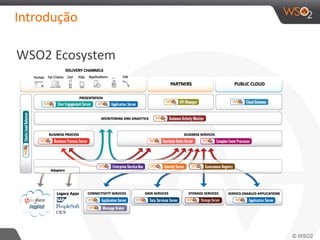 Introdução
WSO2 Ecosystem
 