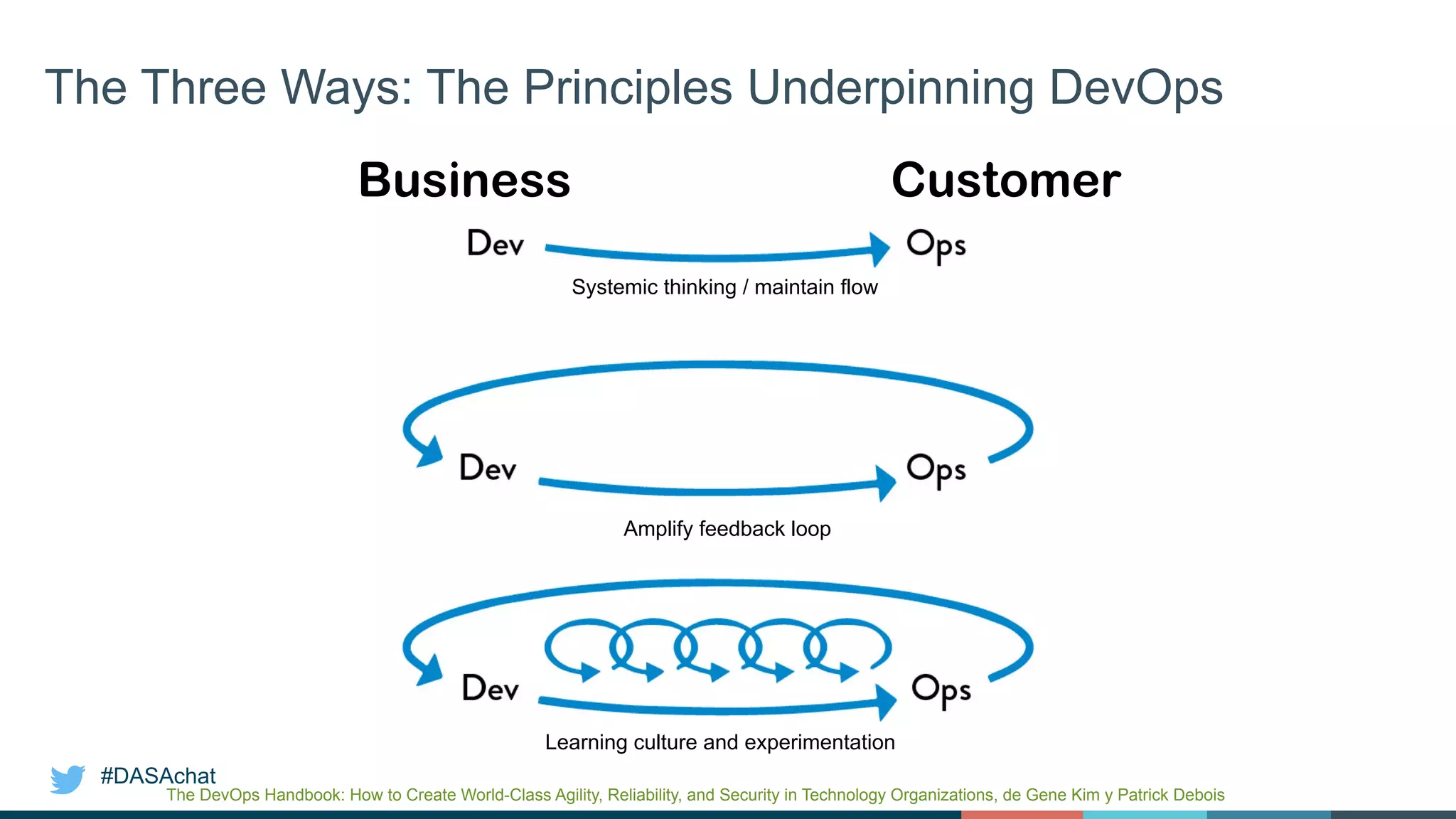 #DASAchat
Business Customer
Systemic thinking / maintain flow
Amplify feedback loop
Learning culture and experimentation
The DevOps Handbook: How to Create World-Class Agility, Reliability, and Security in Technology Organizations, de Gene Kim y Patrick Debois
The Three Ways: The Principles Underpinning DevOps
 