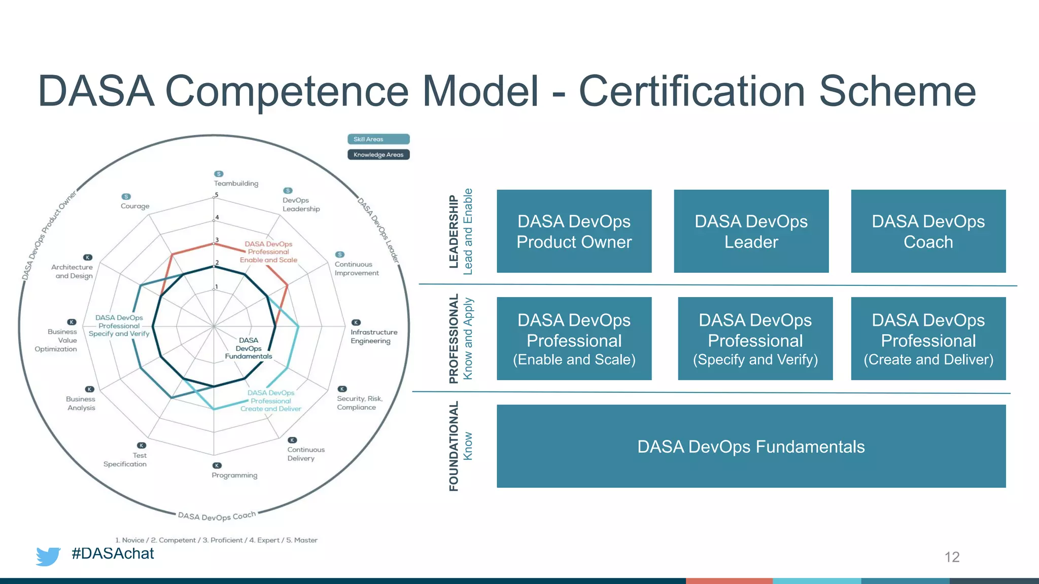 #DASAchat
DASA Competence Model - Certification Scheme
DASA DevOps
Product Owner
DASA DevOps
Leader
DASA DevOps
Coach
DASA DevOps
Professional
(Specify and Verify)
DASA DevOps
Professional
(Enable and Scale)
DASA DevOps
Professional
(Create and Deliver)
DASA DevOps FundamentalsFOUNDATIONAL
Know
PROFESSIONAL
KnowandApply
LEADERSHIP
LeadandEnable
12
 