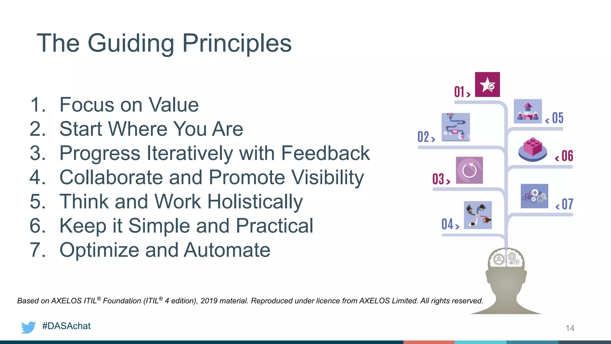 #DASAchat
The Guiding Principles
14
1. Focus on Value
2. Start Where You Are
3. Progress Iteratively with Feedback
4. Collaborate and Promote Visibility
5. Think and Work Holistically
6. Keep it Simple and Practical
7. Optimize and Automate
Based on AXELOS ITIL®
Foundation (ITIL®
4 edition), 2019 material. Reproduced under licence from AXELOS Limited. All rights reserved.
 