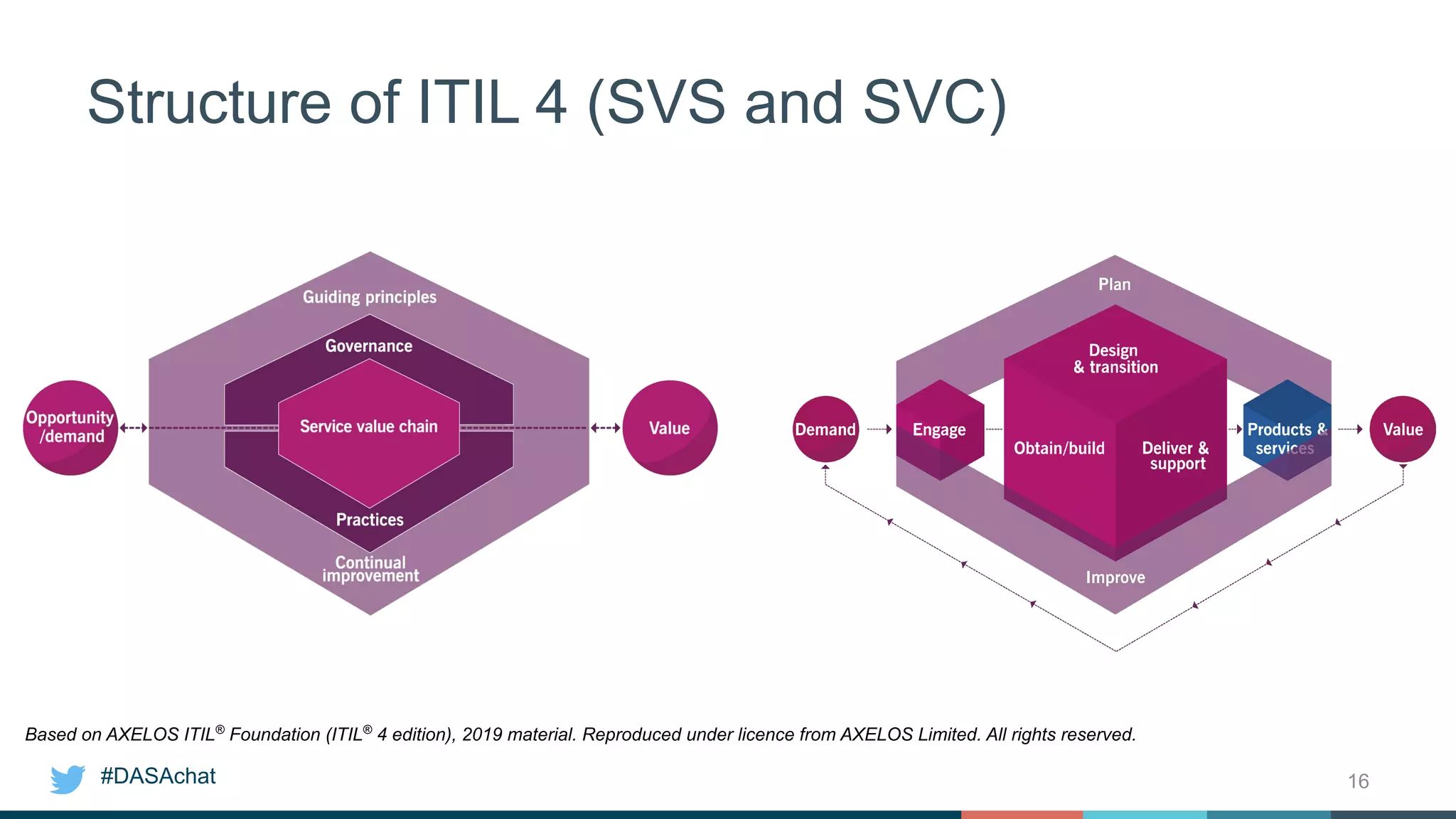 #DASAchat
Structure of ITIL 4 (SVS and SVC)
16
Based on AXELOS ITIL®
Foundation (ITIL®
4 edition), 2019 material. Reproduced under licence from AXELOS Limited. All rights reserved.
 