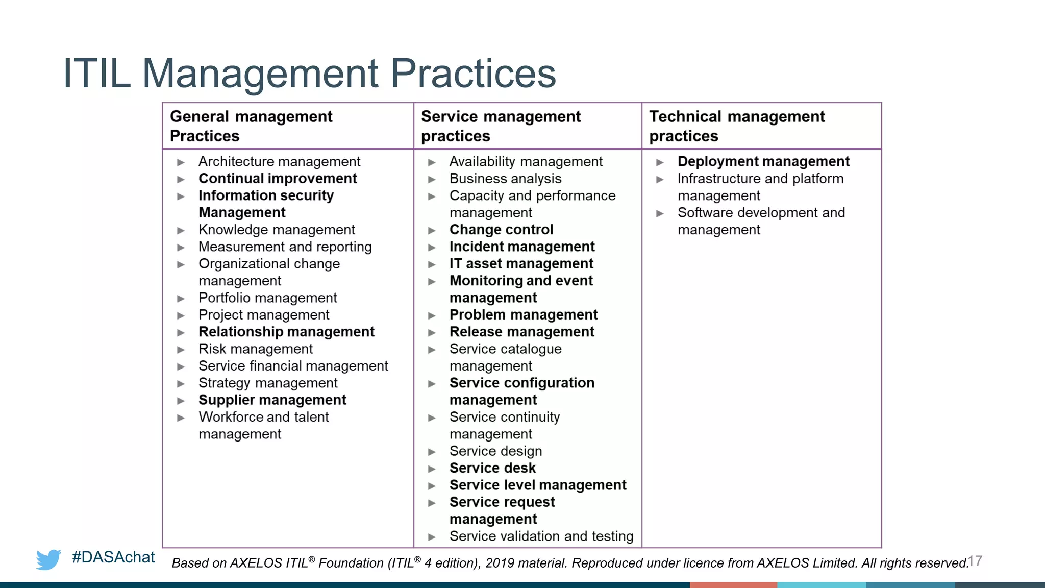 #DASAchat
ITIL Management Practices
17Based on AXELOS ITIL®
Foundation (ITIL®
4 edition), 2019 material. Reproduced under licence from AXELOS Limited. All rights reserved.
 