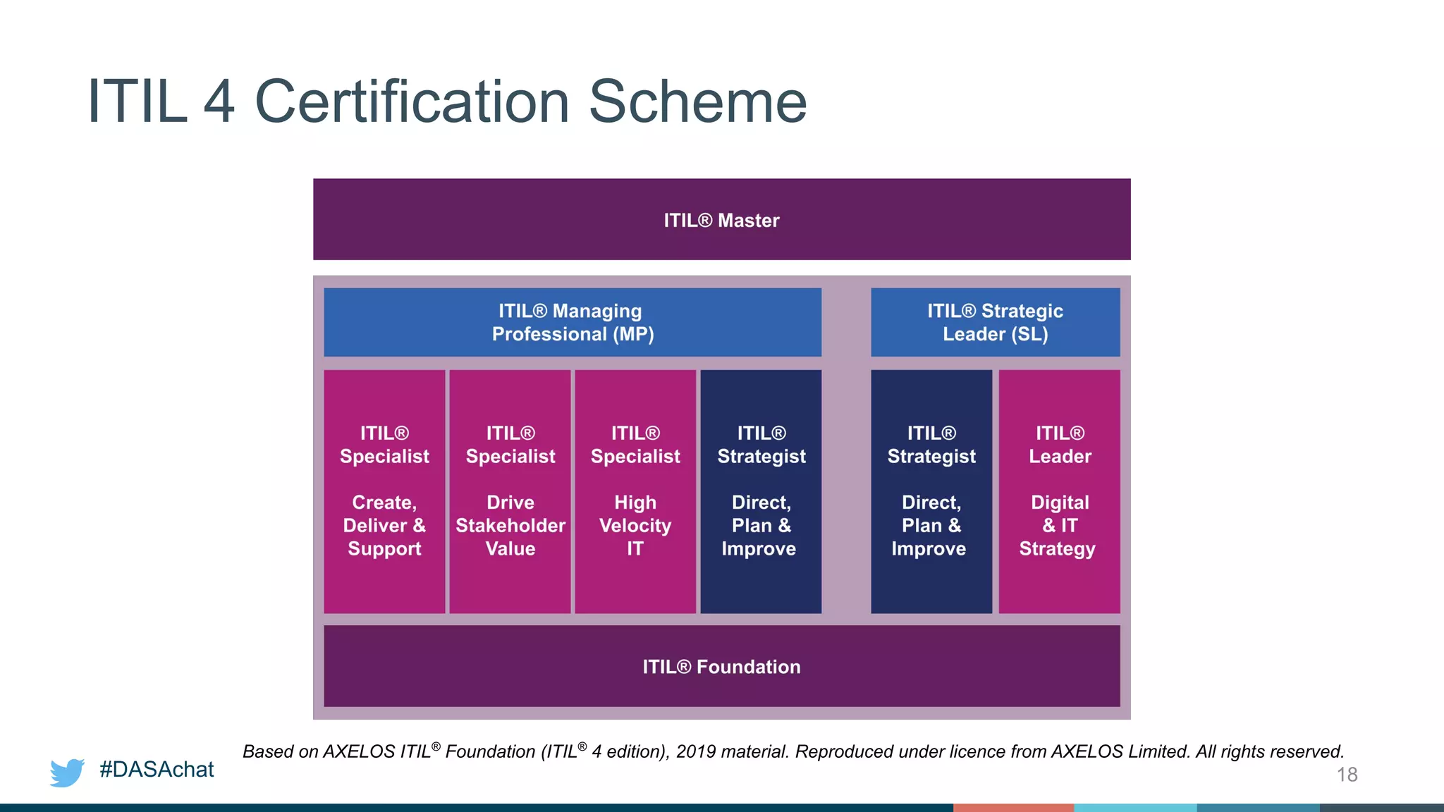 #DASAchat
ITIL 4 Certification Scheme
18
Based on AXELOS ITIL®
Foundation (ITIL®
4 edition), 2019 material. Reproduced under licence from AXELOS Limited. All rights reserved.
 