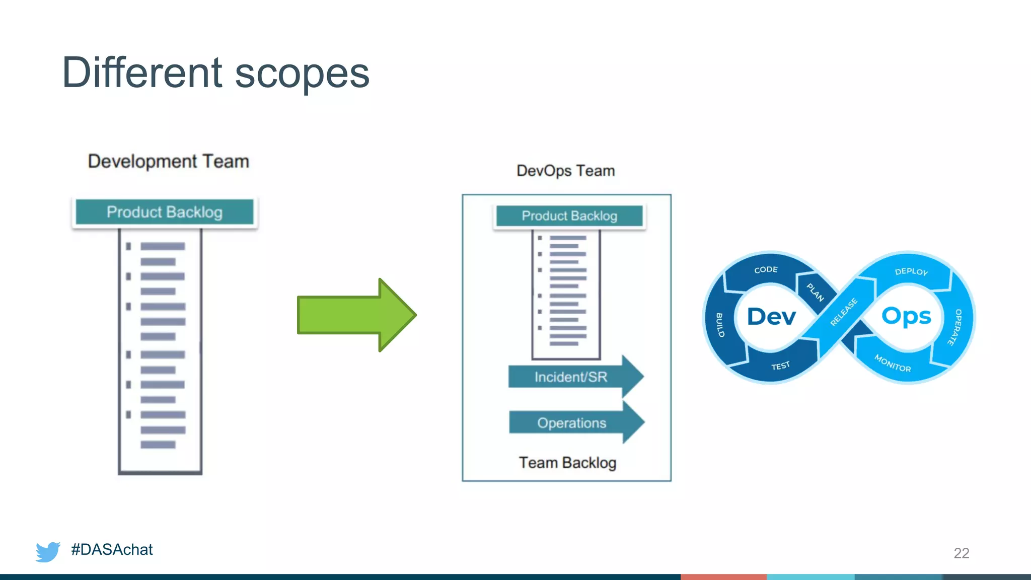 #DASAchat
Different scopes
22
 