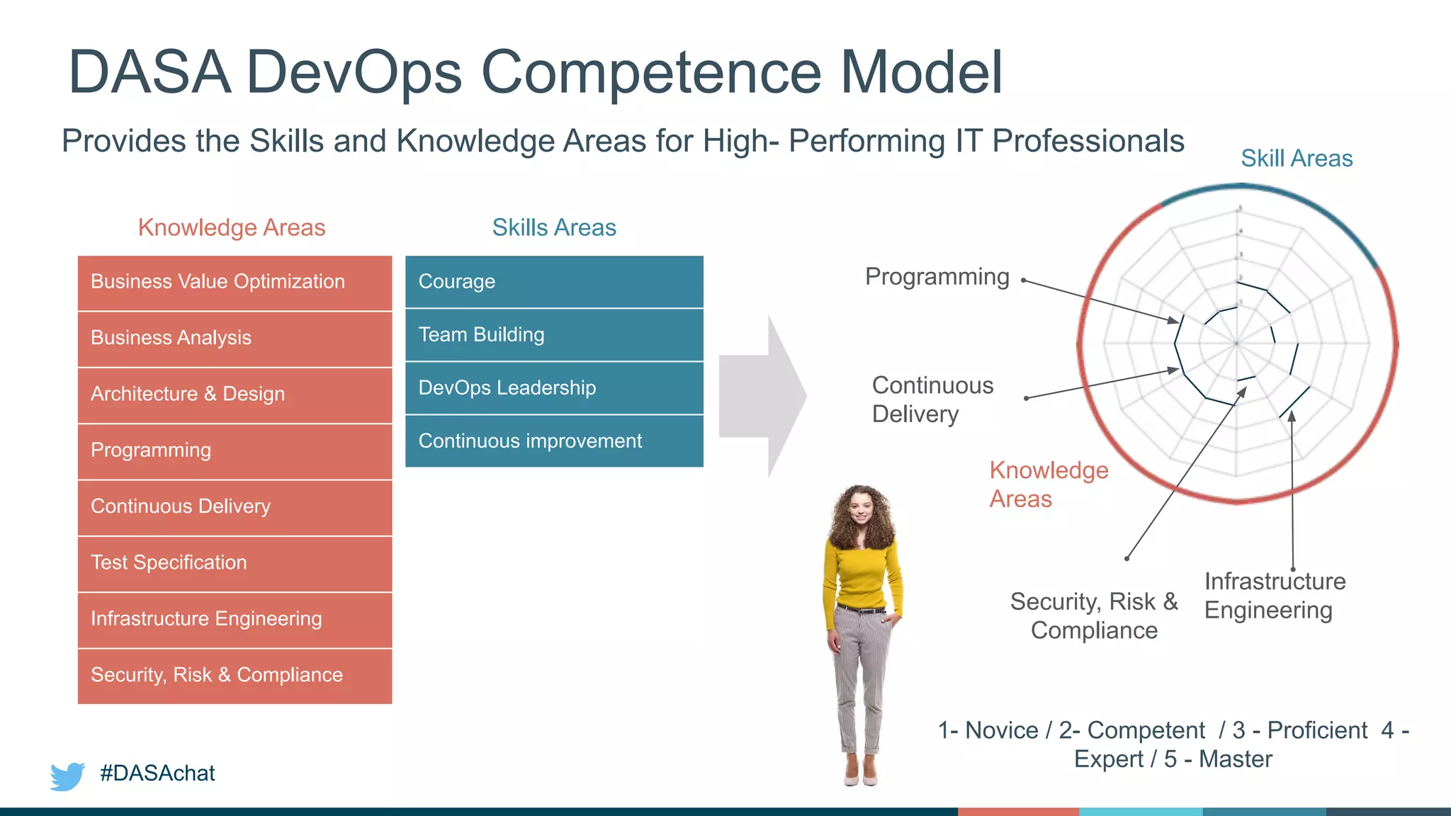 #DASAchat
DASA DevOps Competence Model
Courage
Team Building
DevOps Leadership
Continuous improvement
Business Value Optimization
Business Analysis
Architecture & Design
Programming
Continuous Delivery
Test Specification
Infrastructure Engineering
Security, Risk & Compliance
Knowledge Areas Skills Areas
1- Novice / 2- Competent / 3 - Proficient 4 -
Expert / 5 - Master
Knowledge
Areas
Skill Areas
Security, Risk &
Compliance
Programming
Continuous
Delivery
Infrastructure
Engineering
Provides the Skills and Knowledge Areas for High- Performing IT Professionals
 