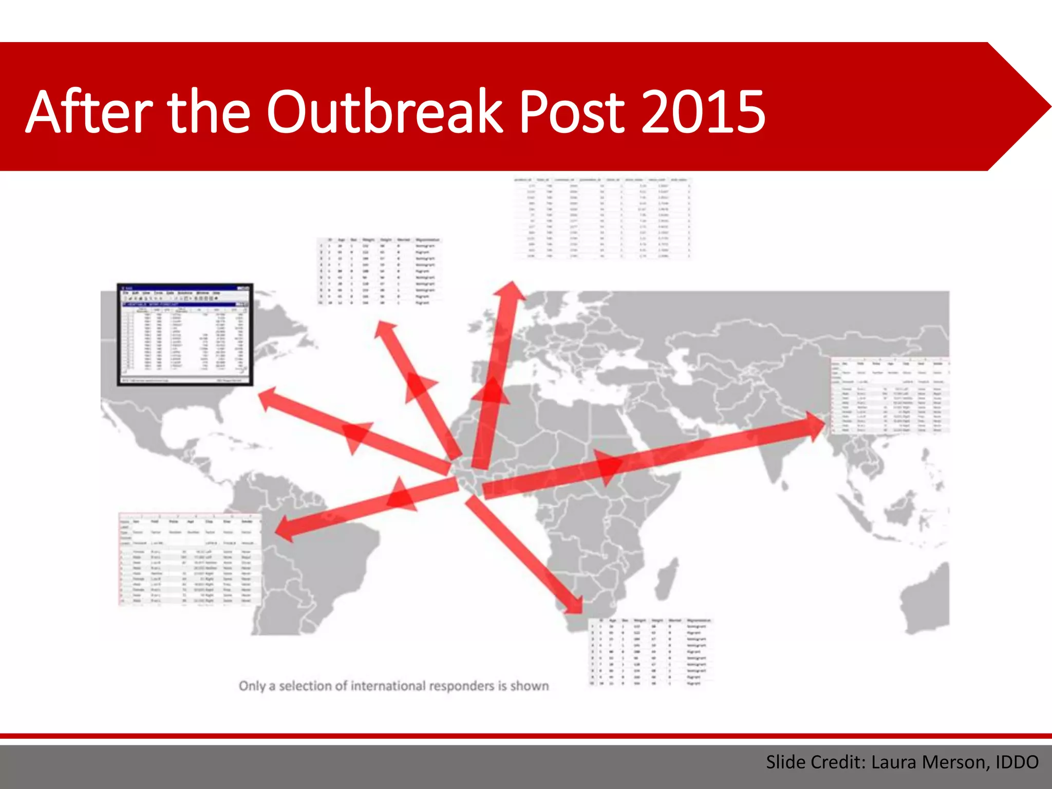 Slide Credit: Laura Merson, IDDO
After the Outbreak Post 2015
 