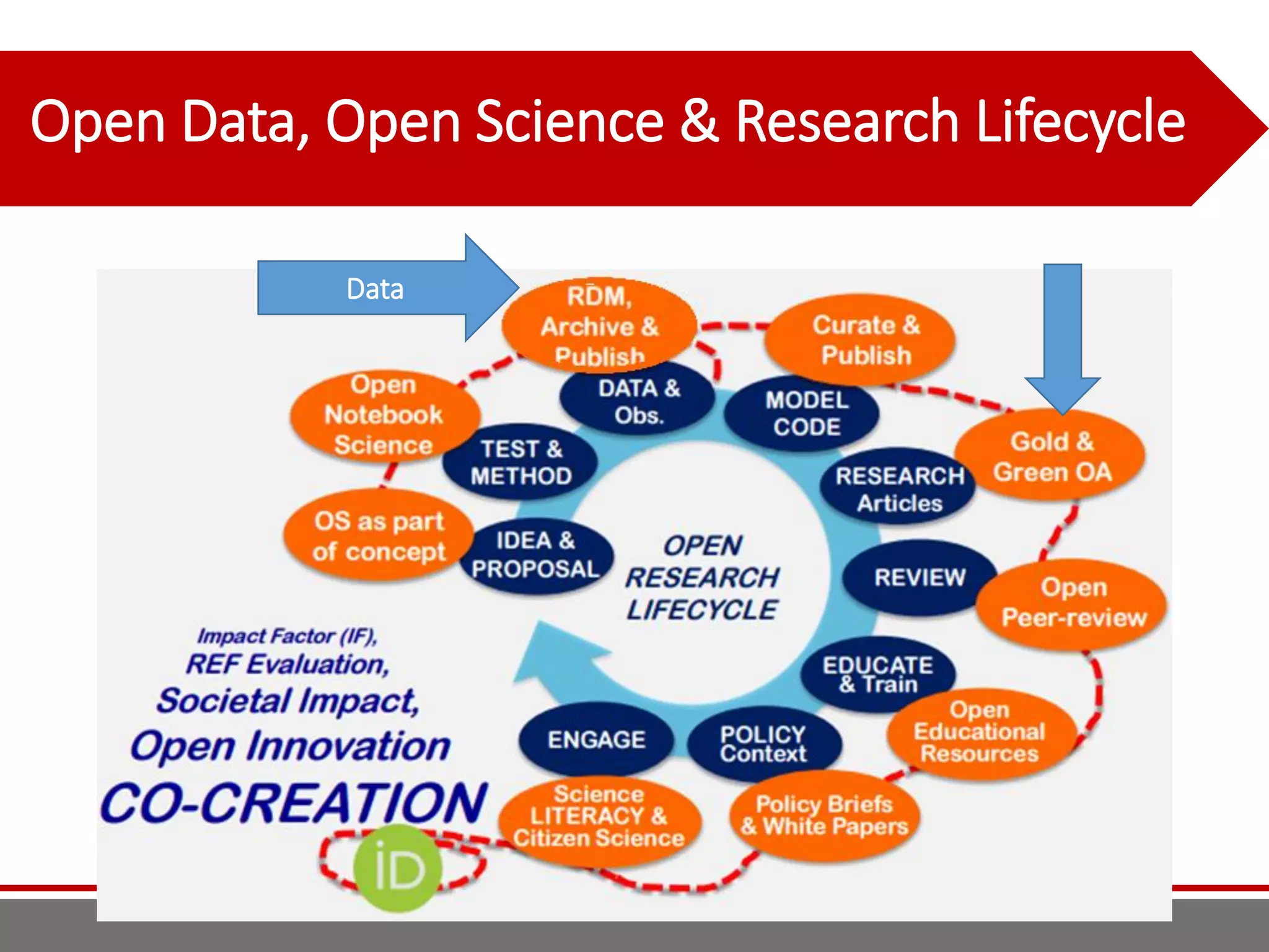 Open Data, Open Science & Research Lifecycle
Data
 