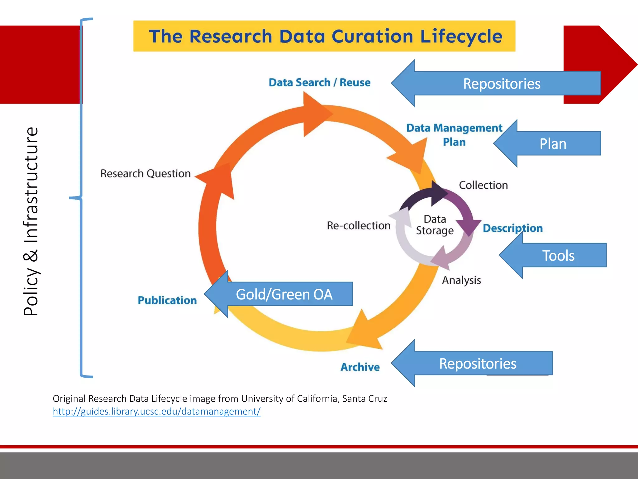 Original Research Data Lifecycle image from University of California, Santa Cruz
http://guides.library.ucsc.edu/datamanagement/
Repositories
Repositories
Tools
Gold/Green OA
Plan
Policy&Infrastructure
 